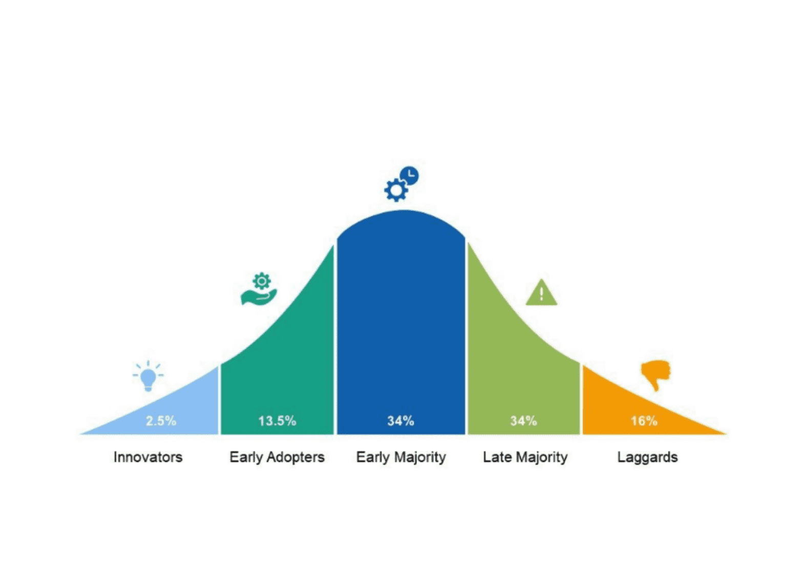 Speed of Implemenation